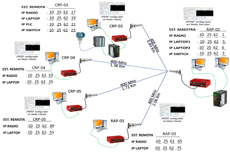 Asignacion IP