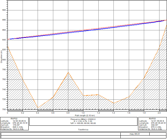 Linea de Vista